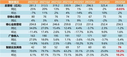 Interpretation of Baidu's 2022 Q4 Quarterly Report - When the transformation was underway, it started to be a bit like a technology company
