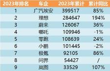 10月電動車車企月考成績放榜-理想破4萬，小鵬黑馬，問界破萬