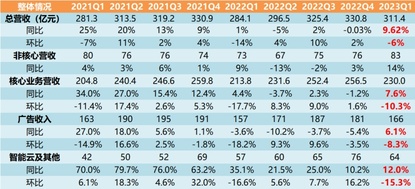 百度2023年Q1季報解讀—恢復增長業績超預期，AI之路不平坦