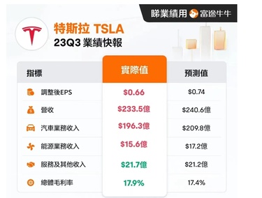 Interpretation of Tesla's 2023 Q3 earnings report — the myth of high growth of electric vehicles has fallen and needs to be re-valued