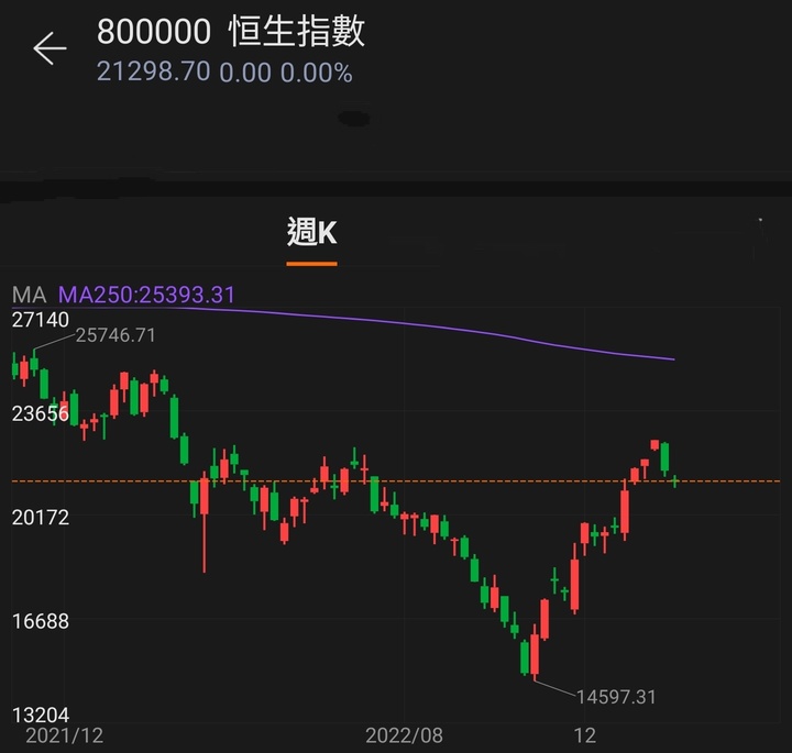 王子-2月8日港股早市分析 (王子投資筆記)