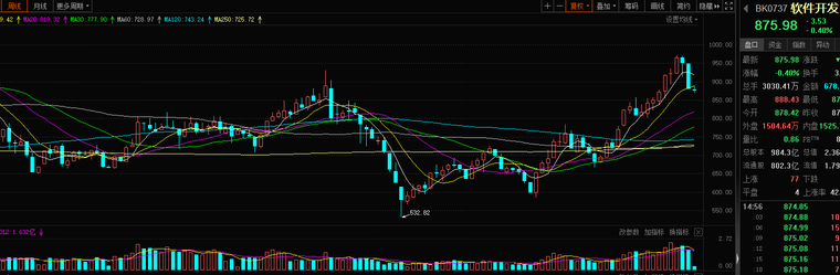 After falling for four days in a row, is this the end of the rebound? The beginning of a major decline?