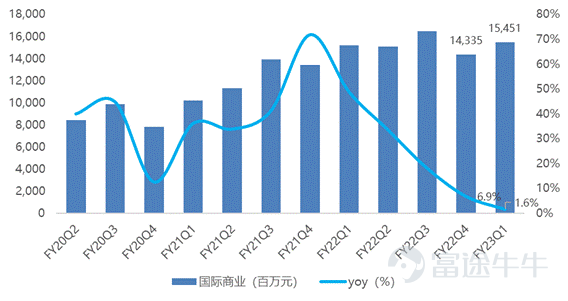 资料来源:Bloomberg,富途证券