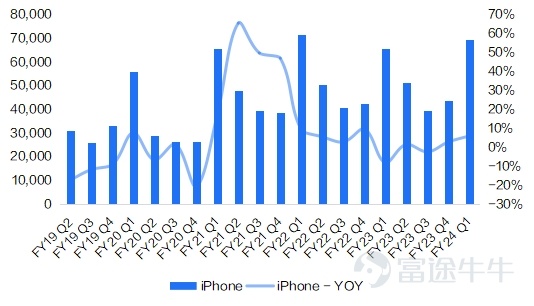 蘋果(AAPL.O)於美東時間2月1日盤後發佈FY24Q1業績,營收止跌回升同比增長2%至1195.8億美元,超彭博一致預期,調整後EPS同比增長16%至2.18美元。但是從細分業務來看,除了iPhone營收超預期,服務業務、Mac、iPad、可穿戴等業務表現均不及預期,導致蘋果公司股價下跌。 一、蘋果的業績我們需要關注什麼? 蘋果公司以其獨特且強大的商業模式在全球科技行業中獨樹一幟。 iPhone業務是公司最核心、最旗艦的現金牛業務。蘋果的基石是其高端、設計精良的消費電子產品,尤其是iPhone智能手機,不僅銷量巨大爲公司積累了大量的蘋果基礎用戶,而且因其高利潤率成爲公司營收和利潤的最主要來源。 Mac、iPad、可穿戴等其他硬件業務是圍繞iPhone業務做的硬件生態拓展,滿足用戶在不同工作和生活場景上對移動性和生產力的不同需求,是對核心iPhone產品的一個補充,也增強用戶的整體體驗,進一步鞏固消費者的品牌忠誠度。 訂閱服務是當前公司的可持續增長引擎。得益於硬件產品帶來的龐大的用戶基數,蘋果已逐步將其商業模式轉向增值服務,...