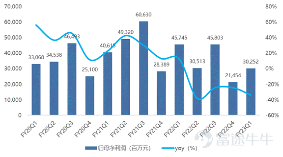 资料来源:Bloomberg,富途证券