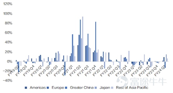 蘋果(AAPL.O)於美東時間2月1日盤後發佈FY24Q1業績,營收止跌回升同比增長2%至1195.8億美元,超彭博一致預期,調整後EPS同比增長16%至2.18美元。但是從細分業務來看,除了iPhone營收超預期,服務業務、Mac、iPad、可穿戴等業務表現均不及預期,導致蘋果公司股價下跌。 一、蘋果的業績我們需要關注什麼? 蘋果公司以其獨特且強大的商業模式在全球科技行業中獨樹一幟。 iPhone業務是公司最核心、最旗艦的現金牛業務。蘋果的基石是其高端、設計精良的消費電子產品,尤其是iPhone智能手機,不僅銷量巨大爲公司積累了大量的蘋果基礎用戶,而且因其高利潤率成爲公司營收和利潤的最主要來源。 Mac、iPad、可穿戴等其他硬件業務是圍繞iPhone業務做的硬件生態拓展,滿足用戶在不同工作和生活場景上對移動性和生產力的不同需求,是對核心iPhone產品的一個補充,也增強用戶的整體體驗,進一步鞏固消費者的品牌忠誠度。 訂閱服務是當前公司的可持續增長引擎。得益於硬件產品帶來的龐大的用戶基數,蘋果已逐步將其商業模式轉向增值服務,...