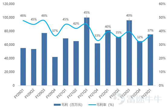 资料来源:Bloomberg,富途证券