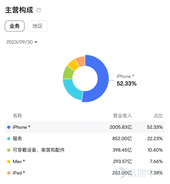 蘋果(AAPL.O)於美東時間2月1日盤後發佈FY24Q1業績,營收止跌回升同比增長2%至1195.8億美元,超彭博一致預期,調整後EPS同比增長16%至2.18美元。但是從細分業務來看,除了iPhone營收超預期,服務業務、Mac、iPad、可穿戴等業務表現均不及預期,導致蘋果公司股價下跌。 一、蘋果的業績我們需要關注什麼? 蘋果公司以其獨特且強大的商業模式在全球科技行業中獨樹一幟。 iPhone業務是公司最核心、最旗艦的現金牛業務。蘋果的基石是其高端、設計精良的消費電子產品,尤其是iPhone智能手機,不僅銷量巨大爲公司積累了大量的蘋果基礎用戶,而且因其高利潤率成爲公司營收和利潤的最主要來源。 Mac、iPad、可穿戴等其他硬件業務是圍繞iPhone業務做的硬件生態拓展,滿足用戶在不同工作和生活場景上對移動性和生產力的不同需求,是對核心iPhone產品的一個補充,也增強用戶的整體體驗,進一步鞏固消費者的品牌忠誠度。 訂閱服務是當前公司的可持續增長引擎。得益於硬件產品帶來的龐大的用戶基數,蘋果已逐步將其商業模式轉向增值服務,...