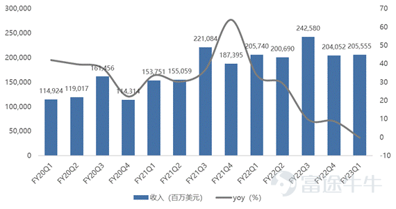 资料来源:Bloomberg,富途证券