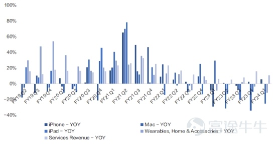 蘋果(AAPL.O)於美東時間2月1日盤後發佈FY24Q1業績,營收止跌回升同比增長2%至1195.8億美元,超彭博一致預期,調整後EPS同比增長16%至2.18美元。但是從細分業務來看,除了iPhone營收超預期,服務業務、Mac、iPad、可穿戴等業務表現均不及預期,導致蘋果公司股價下跌。 一、蘋果的業績我們需要關注什麼? 蘋果公司以其獨特且強大的商業模式在全球科技行業中獨樹一幟。 iPhone業務是公司最核心、最旗艦的現金牛業務。蘋果的基石是其高端、設計精良的消費電子產品,尤其是iPhone智能手機,不僅銷量巨大爲公司積累了大量的蘋果基礎用戶,而且因其高利潤率成爲公司營收和利潤的最主要來源。 Mac、iPad、可穿戴等其他硬件業務是圍繞iPhone業務做的硬件生態拓展,滿足用戶在不同工作和生活場景上對移動性和生產力的不同需求,是對核心iPhone產品的一個補充,也增強用戶的整體體驗,進一步鞏固消費者的品牌忠誠度。 訂閱服務是當前公司的可持續增長引擎。得益於硬件產品帶來的龐大的用戶基數,蘋果已逐步將其商業模式轉向增值服務,...