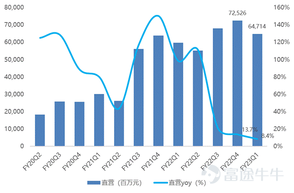 资料来源:Bloomberg,富途证券