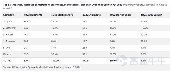 蘋果(AAPL.O)於美東時間2月1日盤後發佈FY24Q1業績,營收止跌回升同比增長2%至1195.8億美元,超彭博一致預期,調整後EPS同比增長16%至2.18美元。但是從細分業務來看,除了iPhone營收超預期,服務業務、Mac、iPad、可穿戴等業務表現均不及預期,導致蘋果公司股價下跌。 一、蘋果的業績我們需要關注什麼? 蘋果公司以其獨特且強大的商業模式在全球科技行業中獨樹一幟。 iPhone業務是公司最核心、最旗艦的現金牛業務。蘋果的基石是其高端、設計精良的消費電子產品,尤其是iPhone智能手機,不僅銷量巨大爲公司積累了大量的蘋果基礎用戶,而且因其高利潤率成爲公司營收和利潤的最主要來源。 Mac、iPad、可穿戴等其他硬件業務是圍繞iPhone業務做的硬件生態拓展,滿足用戶在不同工作和生活場景上對移動性和生產力的不同需求,是對核心iPhone產品的一個補充,也增強用戶的整體體驗,進一步鞏固消費者的品牌忠誠度。 訂閱服務是當前公司的可持續增長引擎。得益於硬件產品帶來的龐大的用戶基數,蘋果已逐步將其商業模式轉向增值服務,...