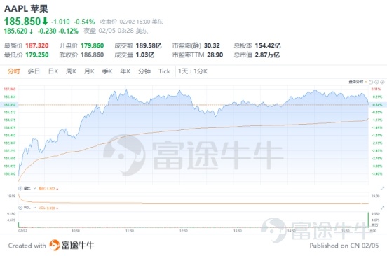 蘋果(AAPL.O)於美東時間2月1日盤後發佈FY24Q1業績,營收止跌回升同比增長2%至1195.8億美元,超彭博一致預期,調整後EPS同比增長16%至2.18美元。但是從細分業務來看,除了iPhone營收超預期,服務業務、Mac、iPad、可穿戴等業務表現均不及預期,導致蘋果公司股價下跌。 一、蘋果的業績我們需要關注什麼? 蘋果公司以其獨特且強大的商業模式在全球科技行業中獨樹一幟。 iPhone業務是公司最核心、最旗艦的現金牛業務。蘋果的基石是其高端、設計精良的消費電子產品,尤其是iPhone智能手機,不僅銷量巨大爲公司積累了大量的蘋果基礎用戶,而且因其高利潤率成爲公司營收和利潤的最主要來源。 Mac、iPad、可穿戴等其他硬件業務是圍繞iPhone業務做的硬件生態拓展,滿足用戶在不同工作和生活場景上對移動性和生產力的不同需求,是對核心iPhone產品的一個補充,也增強用戶的整體體驗,進一步鞏固消費者的品牌忠誠度。 訂閱服務是當前公司的可持續增長引擎。得益於硬件產品帶來的龐大的用戶基數,蘋果已逐步將其商業模式轉向增值服務,...