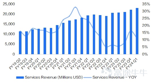 蘋果(AAPL.O)於美東時間2月1日盤後發佈FY24Q1業績,營收止跌回升同比增長2%至1195.8億美元,超彭博一致預期,調整後EPS同比增長16%至2.18美元。但是從細分業務來看,除了iPhone營收超預期,服務業務、Mac、iPad、可穿戴等業務表現均不及預期,導致蘋果公司股價下跌。 一、蘋果的業績我們需要關注什麼? 蘋果公司以其獨特且強大的商業模式在全球科技行業中獨樹一幟。 iPhone業務是公司最核心、最旗艦的現金牛業務。蘋果的基石是其高端、設計精良的消費電子產品,尤其是iPhone智能手機,不僅銷量巨大爲公司積累了大量的蘋果基礎用戶,而且因其高利潤率成爲公司營收和利潤的最主要來源。 Mac、iPad、可穿戴等其他硬件業務是圍繞iPhone業務做的硬件生態拓展,滿足用戶在不同工作和生活場景上對移動性和生產力的不同需求,是對核心iPhone產品的一個補充,也增強用戶的整體體驗,進一步鞏固消費者的品牌忠誠度。 訂閱服務是當前公司的可持續增長引擎。得益於硬件產品帶來的龐大的用戶基數,蘋果已逐步將其商業模式轉向增值服務,...