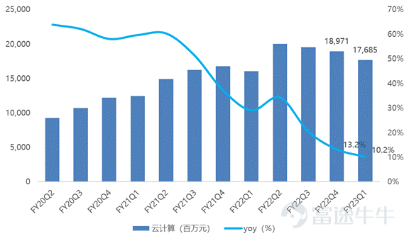 资料来源:Bloomberg,富途证券