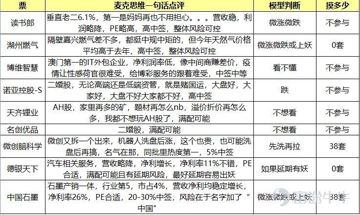6月以來，港股多支新股同時開啓認購，讓不少牛友目不暇接。在有獎話題活動【競猜】多支新股齊認購，你pick哪支股票？中，共有14933名牛友給自己看好的新股投了票。在選項的10支新股中，博維智慧、中國石墨首日收漲，根據活動規則，投給這兩支股票的946名牛友將獲得66積分。 此外還有600多位牛友和大家分享了自己看好的新股及理由（文末揭曉獲獎名單），更有部分牛友闡述了自己對於打新的一些看法，新股君整理了下大家的精彩觀點，一起來看看吧！ [得意]Q1：六月爲什麼會有多支新股齊認購呢？ @新股一網打盡：“因爲過了6月30日這些上市公司就需要補充半年報，花錢花力氣，所以都趕在上半年即將結束的時候衝刺上市。”點擊查看詳情 也有市場觀點認爲，六月出現新股潮的出現和近期港股企穩回升有一定關係，市場行情回暖也給打新市場帶來不少信心。 [得意]Q2：對於新股，應該怎麼操作呢？ @郭二俠鑫金融：「打新人別在暗盤伸手撈貨，想賺保薦人護盤的錢，無異於虎口奪食，就簡簡單單打新套戥。」 點擊查看詳情 @麥克思維分享心得就用表格分析了這幾隻新股的情況和自己的看法，顯得簡潔清晰  點擊查...