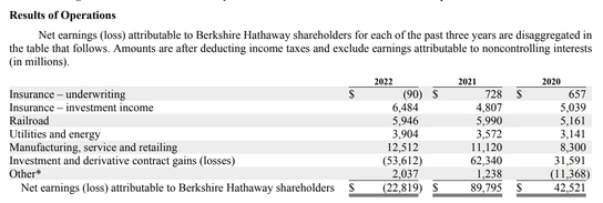 Berkshire's second-quarter results are likely to exceed expectations