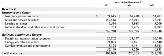 Berkshire's second-quarter results are likely to exceed expectations