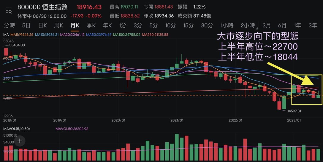 摩帥 • 恆指2023上半年總結，展望下半年、部署。
