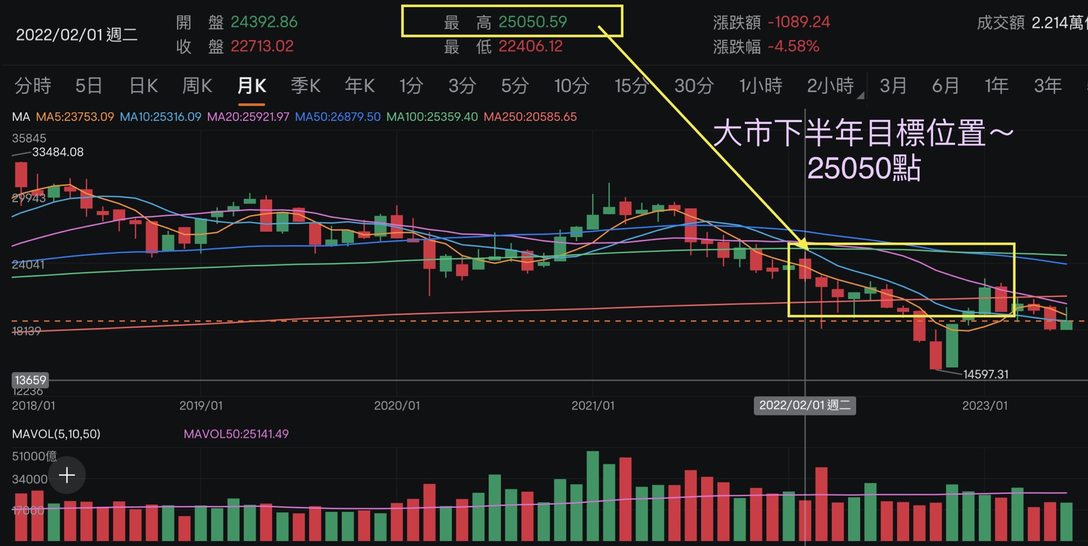 摩帥 • 恆指2023上半年總結，展望下半年、部署。