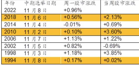 歷史上中期選舉前後的市場表現