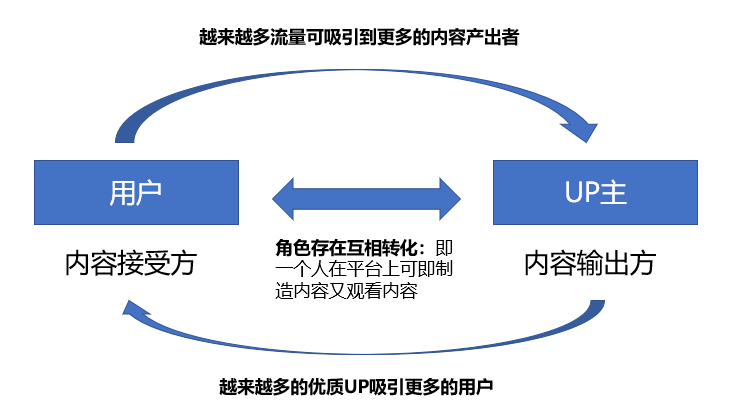 Organizational structure major adjustment, where will B station go from here?