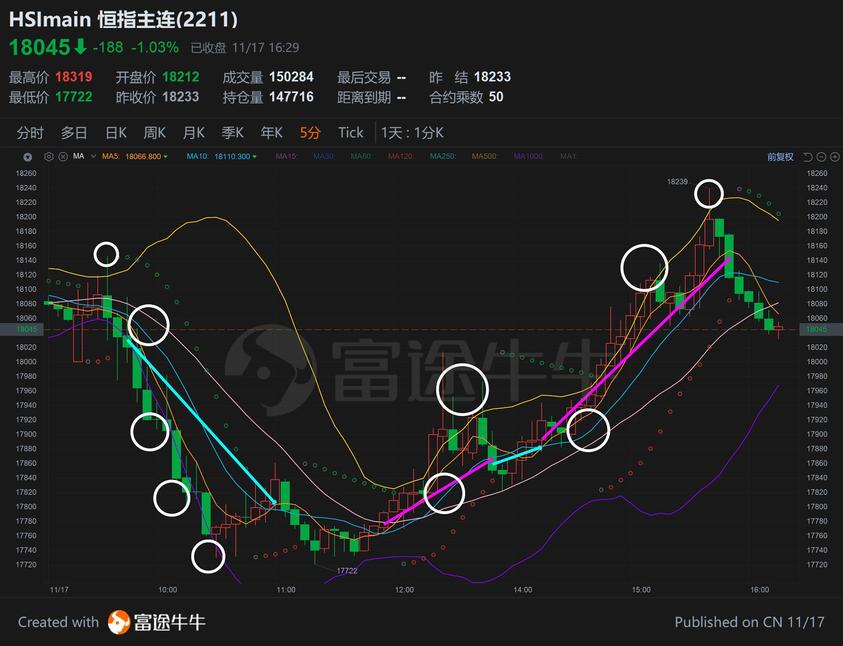 牛熊證-恒指期貨主連20221117