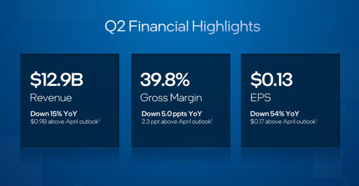 Get back to profit! Intel's second-quarter results and third-quarter guidance exceeded expectations, and the stock price rose more than 7% after the market丨Financial News