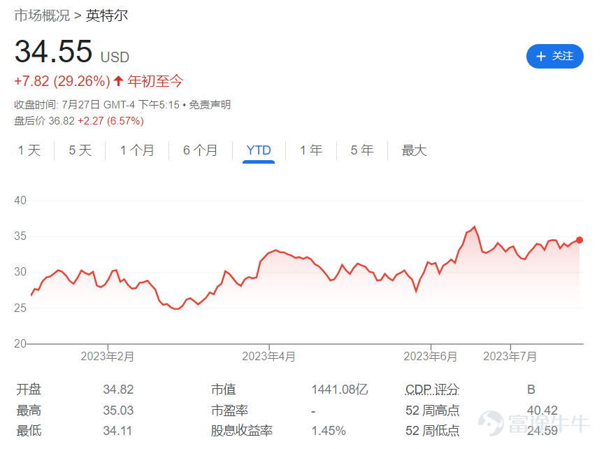 7月27日週四,英特爾公佈截至今年7月1日二季度業績。$英特爾 (INTC.US)$ 業績顯示,英特爾二季度營收同比下降15%至129億美元,高於市場預期的120.2億美元。二季度毛利率同比下降0.7個百分點至35.8%,調整後毛利率爲39.8%。二季度每股收益爲0.35美元,non-GAAP下每股收益下降54%至0.13美元。 公司二季度營收和淨利潤均超出公司自身指引的最高區間。但是,英特爾的毛利率仍遠低於其多年來保持的60%水平,當時該公司擁有主導市場份額和生產工廠。 二季度,英特爾向股東提供每股12.5美分的季度分紅。此外,公司表示,公司處於2023年實現節省30億美元成本的正軌之上。 英特爾預計下半年將適度地復甦。該公司預計,三季度營收129億美元,略低於分析師預期的132.8億美元;三季度調整後營收129億至139億美元,中值高於分析師預期的132.8億美元。該公司預計三季度每股收益爲0.04美元,non-GAAP下每股收益爲0.2美元。英特爾預計第三季度的毛利率將爲43%,高於市場預期的41%...