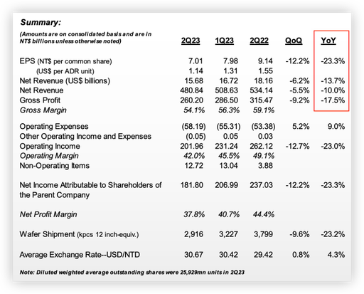 消費電子市場低迷拖累台積電，Q2利潤下滑23% | 業績見聞