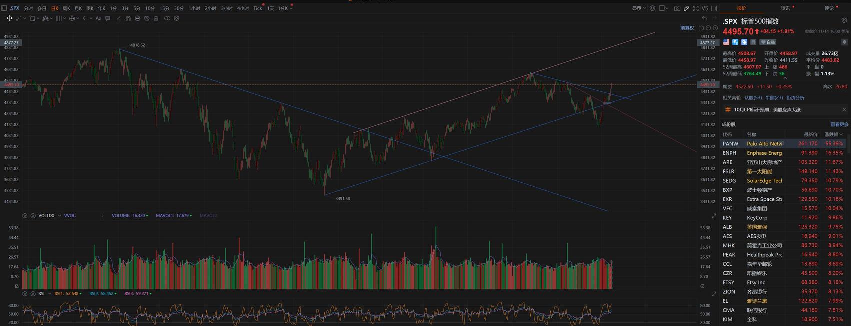 CPI is below expectations, and the US stock market is in a frenzy. Is the interest rate hike cycle over? 2023.11.15
