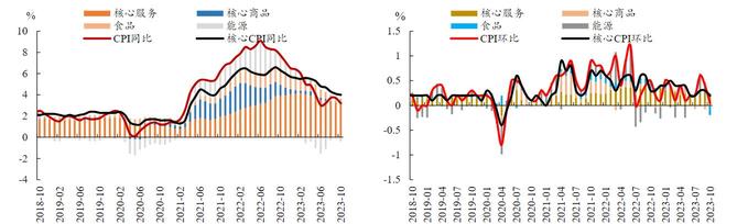 CPI is below expectations, and the US stock market is in a frenzy. Is the interest rate hike cycle over? 2023.11.15