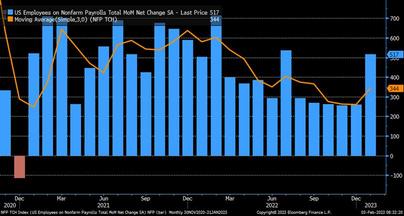 Brief Review of February Non-Farm Payrolls