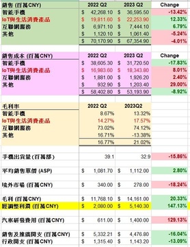 小米2023年第二季業績