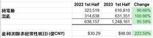 BYD Profit Alert for the First Half of 2023