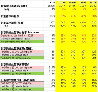 BYD Profit Alert for the First Half of 2023