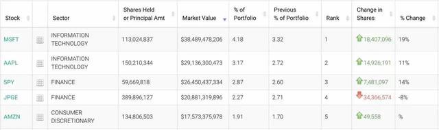 JPMorgan continued to bet on tech stocks in Q2, heavily holding Microsoft and Apple while reducing its position in ETFs shorting the S&P 500