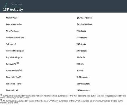 JPMorgan continued to bet on tech stocks in Q2, heavily holding Microsoft and Apple while reducing its position in ETFs shorting the S&P 500