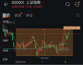 中概狂飆，局勢好轉，反彈不少但依然屬於左側。