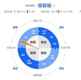 Investing to do as simple as possible, following the big cycle investment is the probability of the right thing
