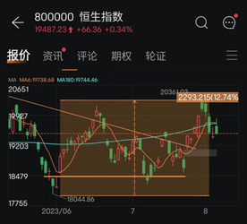 中概狂飆，局勢好轉，反彈不少但依然屬於左側。