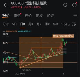 中概狂飆，局勢好轉，反彈不少但依然屬於左側。