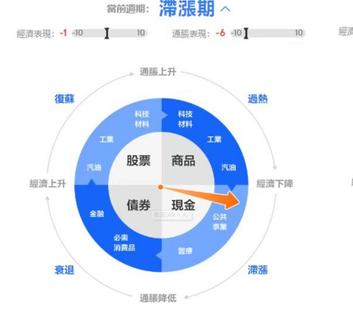 Investing to do as simple as possible, following the big cycle investment is the probability of the right thing