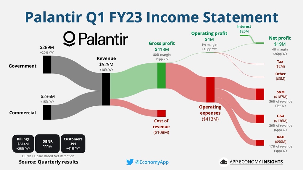 Palantir 23財年第一季度業績