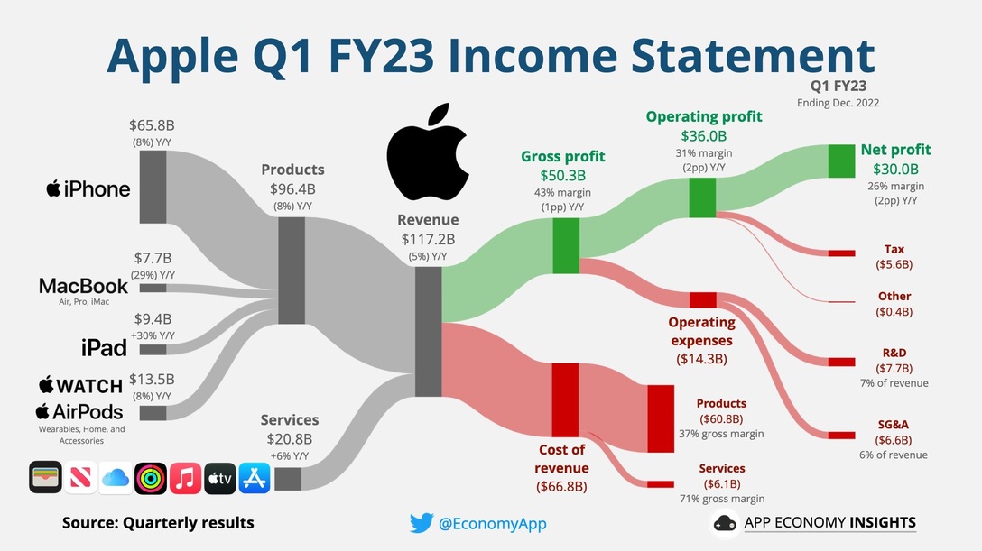 蘋果2023年Q1業績數據