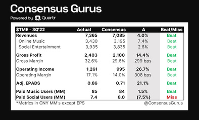 Tencent Music Q3 2022 Earnings Report Data