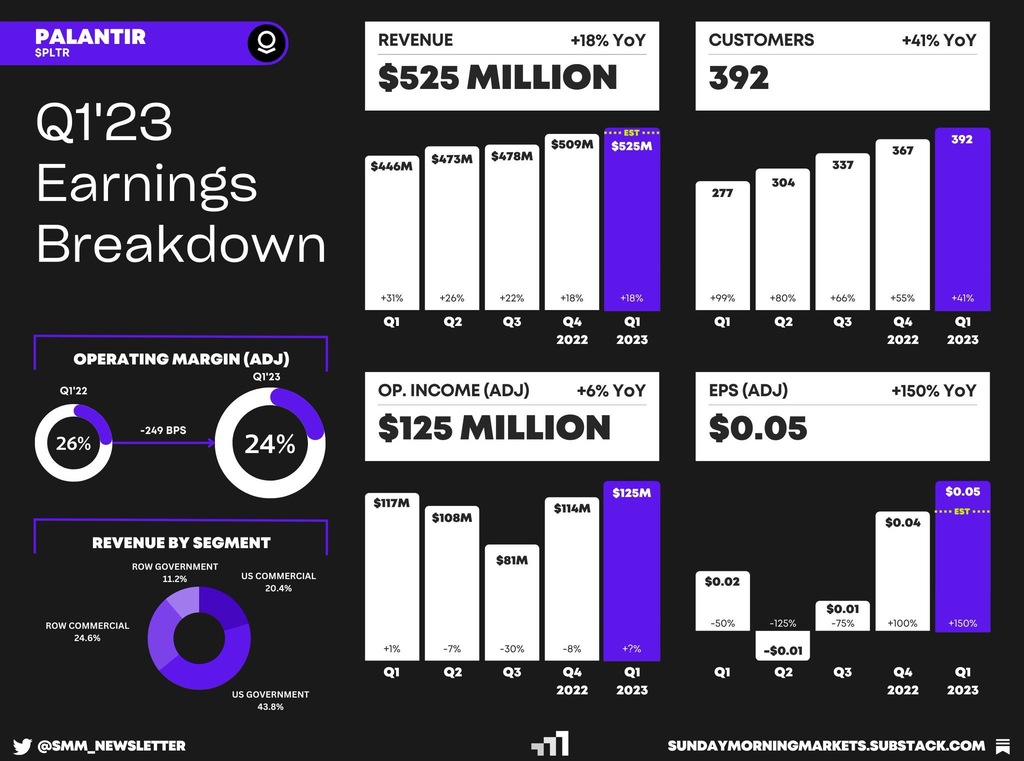 Palantir 23財年第一季度業績