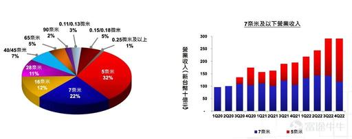 台積電好勁