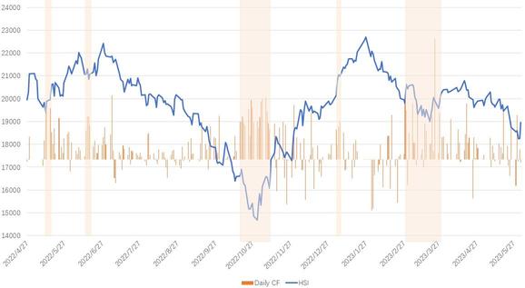 Looking ahead to Hong Kong stock trends in June from capital flows in Beishui