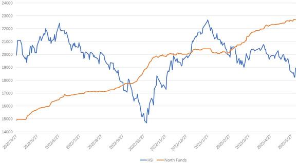 Looking ahead to Hong Kong stock trends in June from capital flows in Beishui